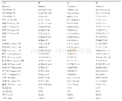 表2 茶园套种不同油菜品种（品系）氮、磷、钾养分还田量对比