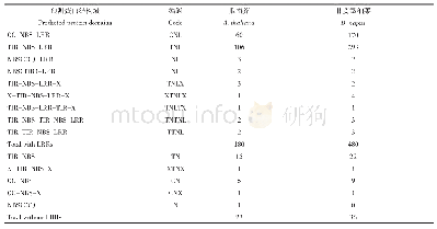 表1 拟南芥和甘蓝型油菜编码植物R蛋白相似结构域的基因数目
