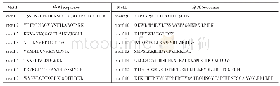 表2 甘蓝型油菜NBS-LRR基因家族保守基序及其序列（CNL类）