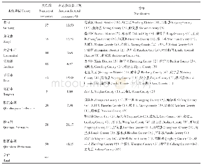 表1 贵州紫苏资源区域分布情况