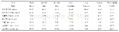 表2 贵州紫苏资源品质性状的变异分析
