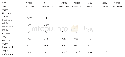 表3 贵州紫苏资源品质性状间的相关系数