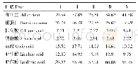 表6 贵州紫苏5个类群主要品质性状的平均值