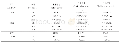 表2 接种对大豆根瘤生长的影响