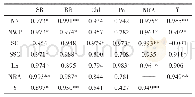 表3 接种根瘤菌后各参数变化程度间的相关性分析