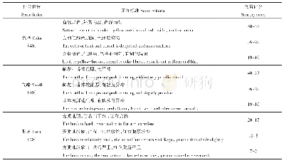 《表2 花生果的感官鉴定评分标准[25]》