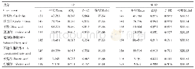 表2 向日葵籽仁品质成分定标建模校验与交叉校验统计