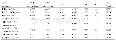 表4 向日葵籽仁品质成分MPLS预测模型验证统计