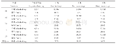 《表6 基质中细土比例对油菜毯状苗单株苗地上部分干物质的影响》