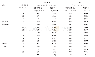 表1 种子处理对油菜毯状苗出苗率和移栽前存苗率的影响