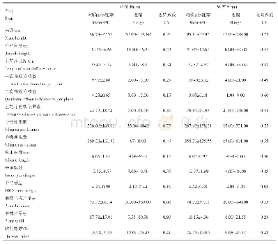 《表4 思南和花溪试点DW871各性状差异分析》