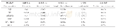 表1 钙肥对不同种植模式花生农艺性状的影响