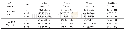 《表2 不同水分处理下接种不同AMF的澳洲坚果幼苗（根茎叶）的磷含量》