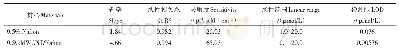 《表1 Nafion and MWCNT/Nafion的测试性能比较》