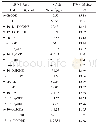 表5 QC样本中20种氧化脂肪酸的平均含量和相对标准偏差(n=10)