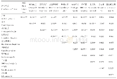 表3 参试芝麻品种主要性状之间的相关性