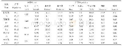 《表1 两个F2群体亲本和后代单株脂肪酸含量(%)的基本统计》