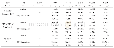 表3 不同处理对不同粒型花生土壤碱解氮含量的影响（mg/kg)