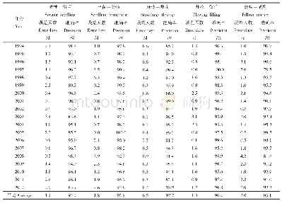 表5 1994-2012年大豆发育期持续天数预报模型回代检验