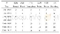 表4 各省1980年至2015年花生品种审定数量（个）