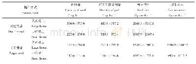 《表3 单粒精播与常规播种成本对比分析》