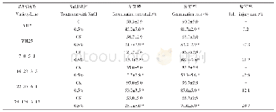 《表5 不同株系花生种子0.5%(m/V) Na Cl处理后的萌发情况》