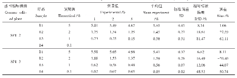 表3 水稻SP1基因编辑植株q PCR定量