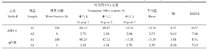 《表2 二重dd PCR和q PCR定量检测盲样中转基因玉米MON87427含量》