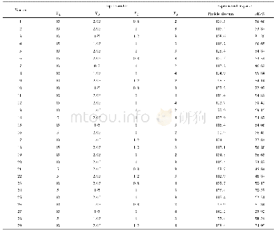 《表4 BBD设计方案及结果》