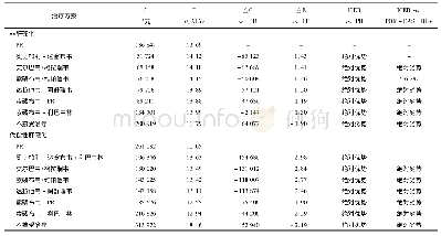 表5 不同治疗方案的成本-效果分析结果