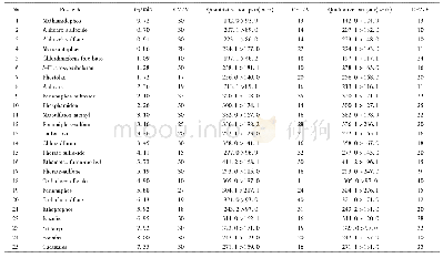 《表3 LC-MS/MS测定人参中农药的保留时间、监测离子对、锥孔电压(CV)和CE》