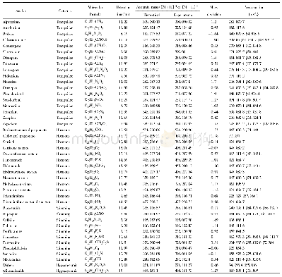 《表5 中药保健品化学药品检测中各化合物分子式、保留时间、质量偏差和二级离子》