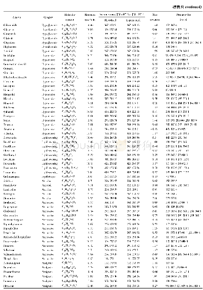 《表5 中药保健品化学药品检测中各化合物分子式、保留时间、质量偏差和二级离子》