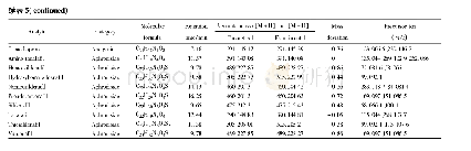 《表5 中药保健品化学药品检测中各化合物分子式、保留时间、质量偏差和二级离子》