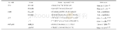 表2 引物序列信息表：应用于多个沉香属物种鉴定的DNA条形码序列筛选