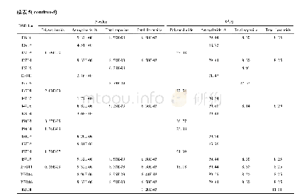 表5 与多糖、总皂苷、总黄酮和甲苷含量显著相关(P<0.01)的ISSR位点对表型变异的解释率