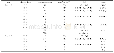 表3 待标定磺胺二甲嘧啶杂质A、E13C-NMR数据及2D NMR相关信息．DMSO-d6