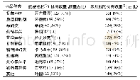 《表2 各类药品开展TDM的医疗机构数量情况》