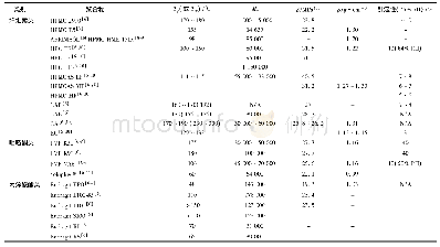 表1 常用聚合物载体及其性质