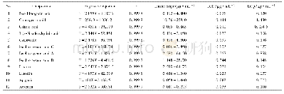 表2 野菊花中12种成分回归方程及线性范围