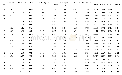表3 不同产地野菊花样品中12种成分的测定结果．mg·g-1,n=3
