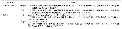 表1 近期核发的国内企业药品生产许可证和GMP证示例