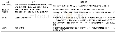 《表1 零售药店常见物品消毒方法》