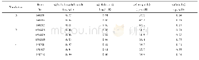 《表2 9批清开灵滴丸中猪去氧胆酸、胆酸、栀子苷和黄芩苷的含量．n=2》