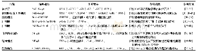 表1 鼠尾草酸的抗氧化作用