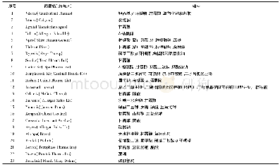 《表1 2009年至2019年7月FDA上市化药类冻干注射剂》