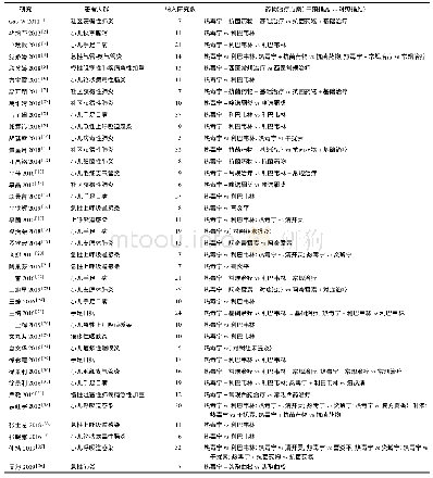 表1 纳入SR/Meta分析的基本特征