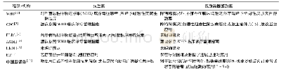 表3 关于抗生素与皮质类固醇激素用于COVID-19的推荐意见