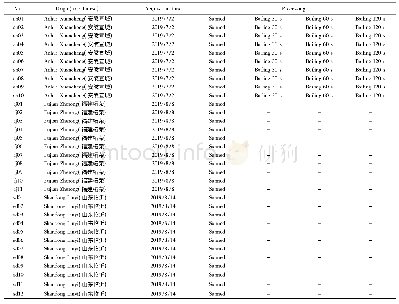 《表1 太子参样品来源：基于电子鼻技术的太子参产地及产地加工方法鉴别》