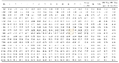 表5 以LMWH-WHO-cal(05/112)标定低分子肝素相对分子质量对照品(140820-201801)宽分布标样表结果．%